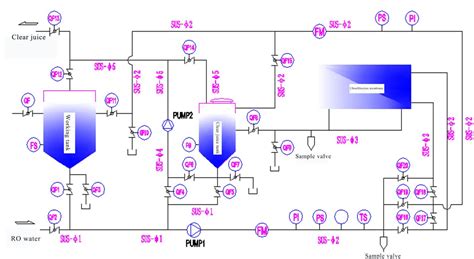 Ultrafiltration System For Filtration And Clarification Juice | IBC MACHINE