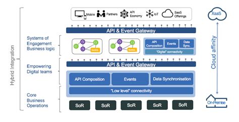 Hybrid Cloud Integration reference architecture - Hybrid Integration Reference Architecture