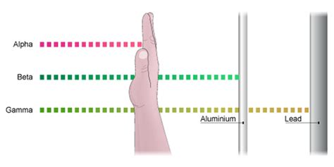 What is Gamma Radiation? - Gamma Rays, Gamma Waves & Gamma Particles