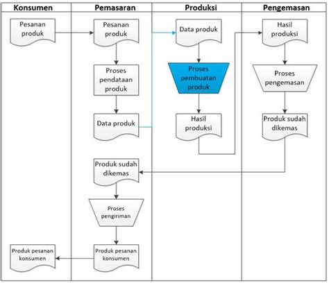 Flowchart Proses Produksi Makanan 43 Koleksi Gambar - Riset