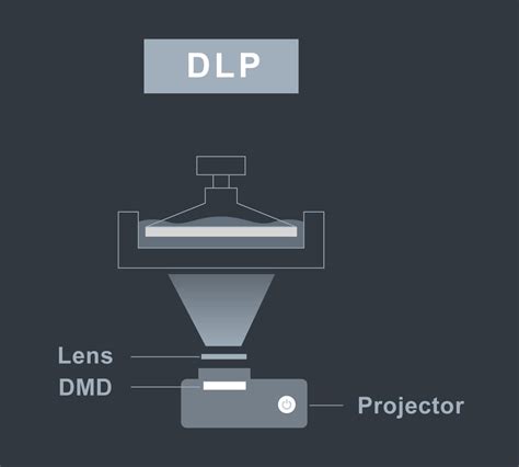 SLA DLP LCD: Resin 3D Printing Guide Phrozen Phrozen , 43% OFF