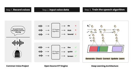 Best Speech Recognition Building Options for Your Applications | Symbl.ai