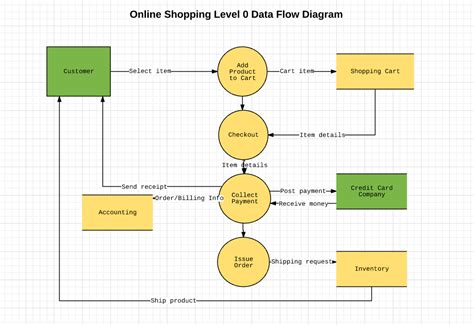 How to Make a Data Flow Diagram | Lucidchart