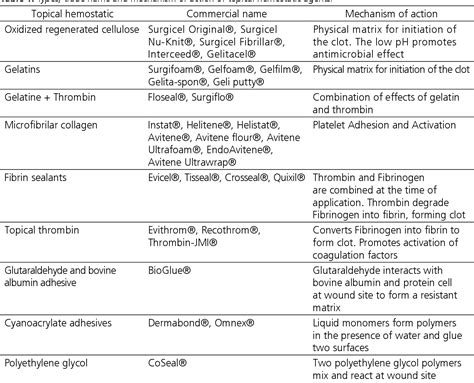 [PDF] Topical hemostatic agents in surgery: review and prospects ...