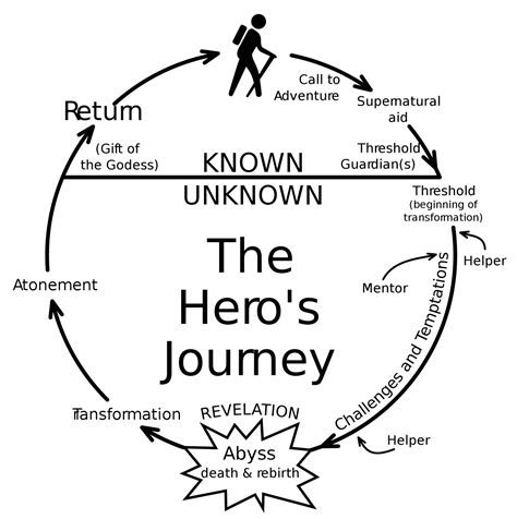 The Hero's Journey Outline