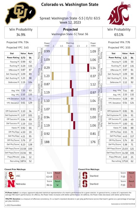 2023 Week 12 – Colorado vs Washington State – Room44 Bets