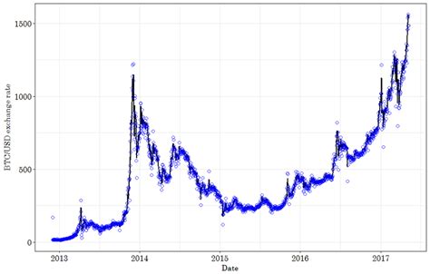 One step ahead predictions of Bitcoin's price Prediction results for ...