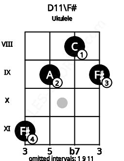 D11 Ukulele Chord | 1 Ukulele Charts, and Intervals