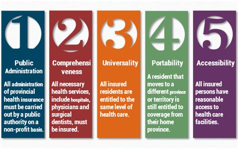 Is the Canada Health Act Enough? - CanadiEM