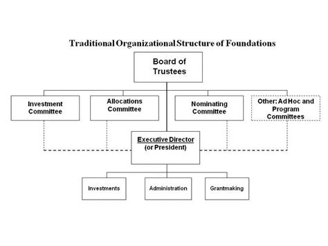 Non-Profit Organization Structure Chart | Organizational chart, Organizational structure ...
