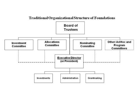 Diagram For A Structure For A Non-profit Organization Profit