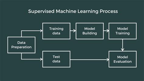 Introduction To Supervised Machine Learning - The Click Reader