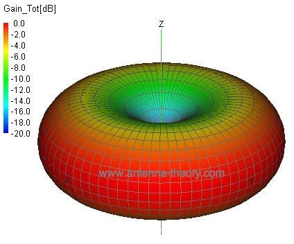 The Dipole Antenna