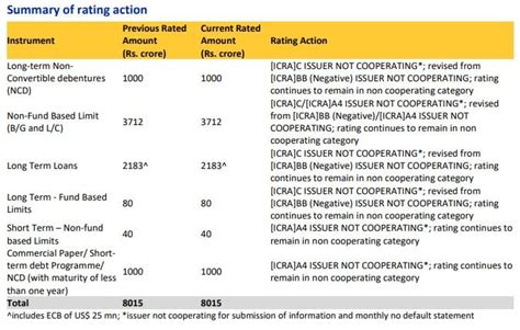 Icra Cuts Long-Term Rating Of Reliance Power