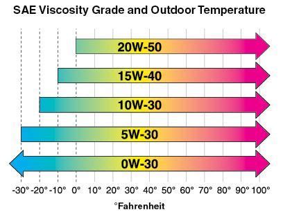 Oil Viscosity Numbers Explained