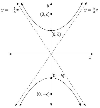 Graphing - Worked Examples