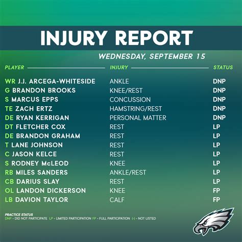 Philadelphia Eagles on Twitter: "Wednesday injury report https://t.co ...