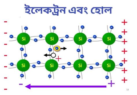 ইলেকট্রন এবং হোল | Electron & Hole