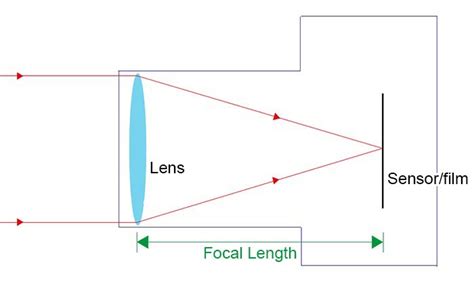 Focal Length Explained Simply - My Favourite Lens