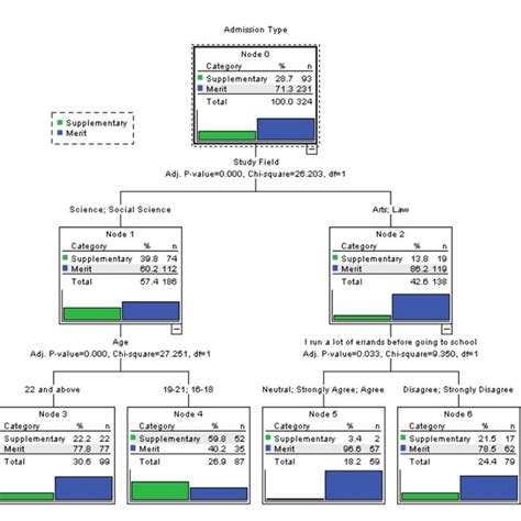 Classification And Regression Tree (Using CHAID Algorithm). Source:... | Download Scientific Diagram