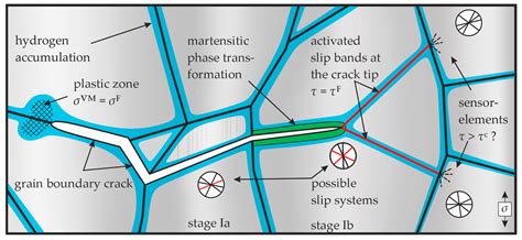 Metals | Free Full-Text | Hydrogen Embrittlement Mechanism in Fatigue ...