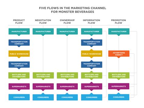 Place: Distribution Channels | Introduction to Business