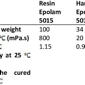 PHYSICAL PROPERTIES OF EPOXY SYSTEM | Download Table