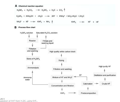 Figure 9 from Production of anhydrous hydrogen fluoride from fluorosilicic acid: a review ...