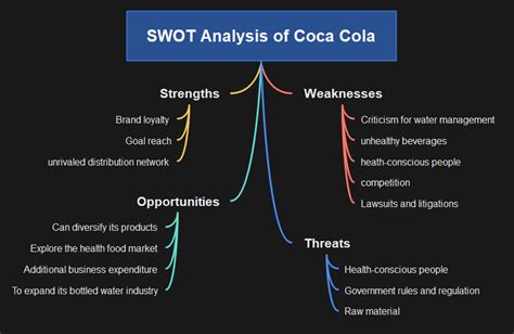 Coca Cola SWOT Analysis | EdrawMind