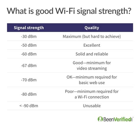 What Is a Good Wi-Fi Signal Strength?