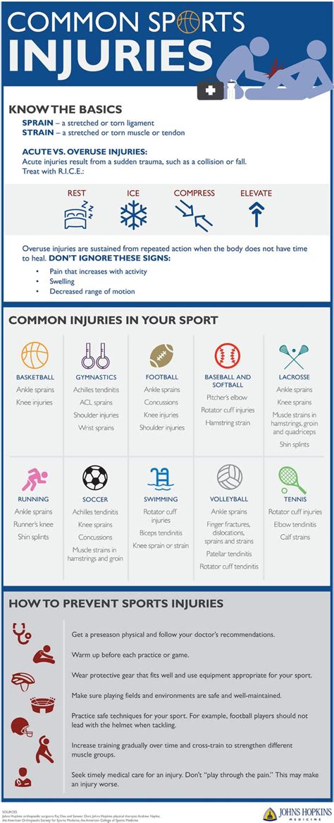 always good to know the most commons injuries that occur in the sports that you cover. | Sports ...