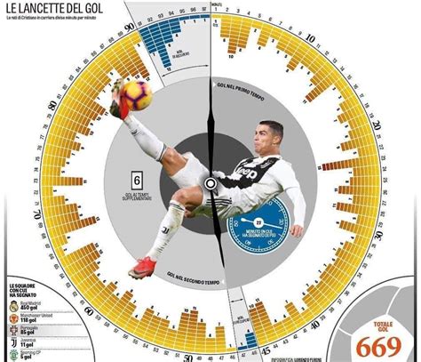 Cristiano Ronaldo's goals per minute. : r/soccer