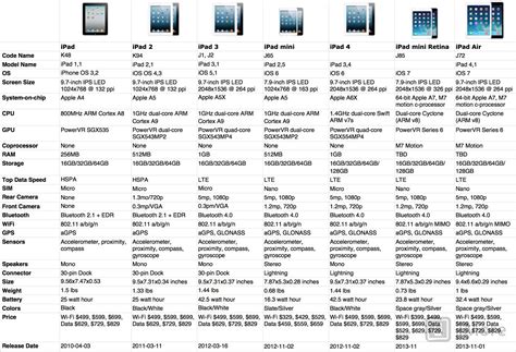 iPad Air and Retina iPad mini: Should you upgrade? | iMore