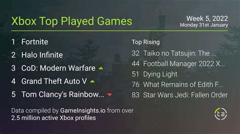 Xbox Gameplay Chart: Battlefield 2042 drops out of top 40