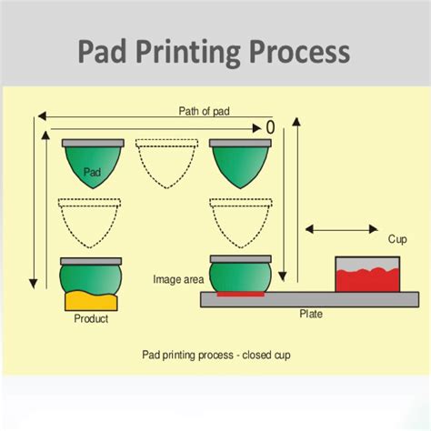 What Is Pad Printing? » City Of Packaging