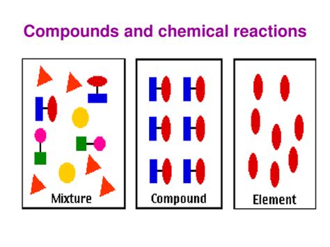 Compounds & Chemical Reactions Power Point | Teaching Resources