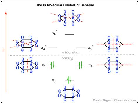 The Pi Molecular Orbitals of Benzene – Master Organic Chemistry