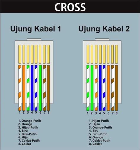 Urutan Kabel LAN dan Cara Memasang Kabel LAN