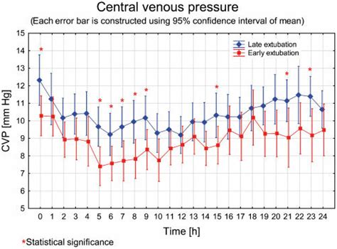 CVP in the first 48 h after the operation. CVP: central venous pressure ...