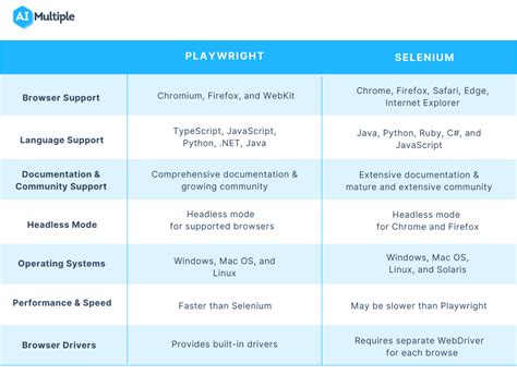 Playwright vs Selenium: A Detailed Comparison in 2023 in 2023 | Integrated development ...