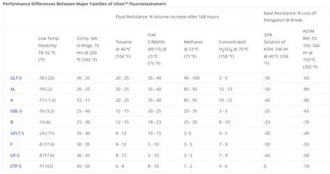 Viton Fluoroelastomer | Gasket Materials, Gaskets, O-rings