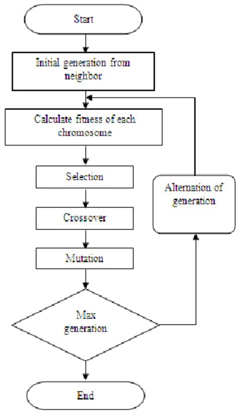 Genetic algorithm flow chart | Download Scientific Diagram