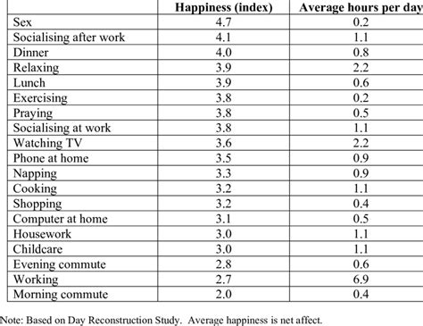 Happiness in different activities | Download Table