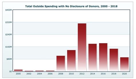 What is 'dark money' in politics?