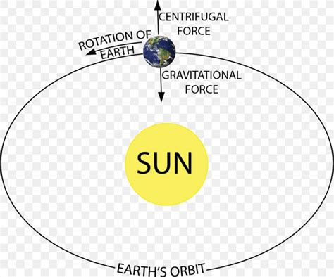 Earth Gravitation Centrifugal Force Free Body Diagram, PNG, 981x817px, Earth, Area, Brand ...