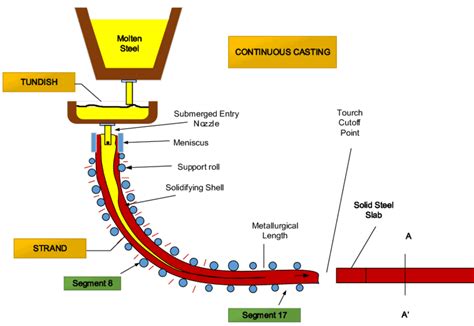 The Most Comprehensive Casting Process Summary – Precise Cast