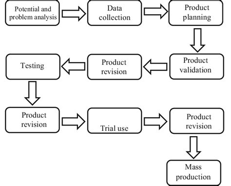 Stages of Research and Development | Download Scientific Diagram