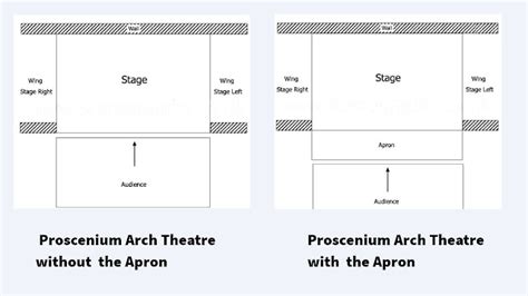 Knowing the Proscenium Theater Stage