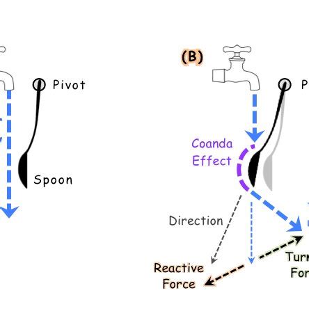 b-i. Coanda effect -Spoon experiment. | Download Scientific Diagram