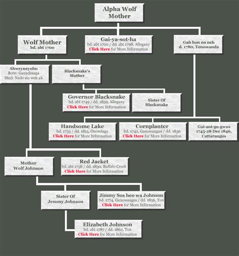 10+ Ancestry Boris Johnson Family Tree